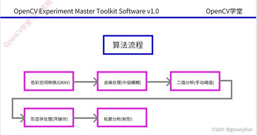 基于OpenCV的鹿茸面積計算軟件設計與開發